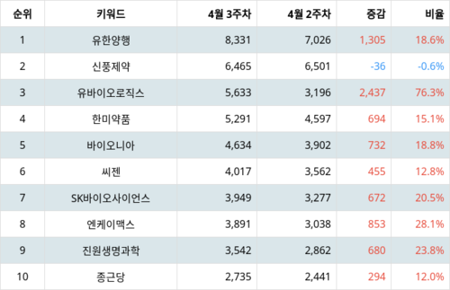 랭키파이 트렌드 지수 분석 데이터