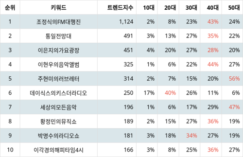 랭키파이 트렌드 지수 분석 데이터