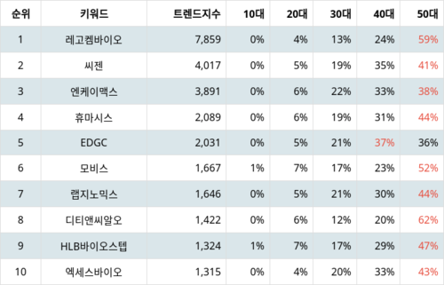 랭키파이 트렌드 지수 분석 데이터