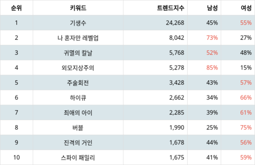 랭키파이 트렌드 지수 분석 데이터