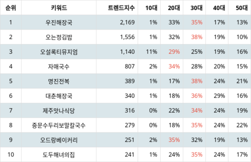 랭키파이 트렌드 지수 분석 데이터