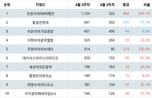 랭키파이 트렌드 지수 분석 데이터