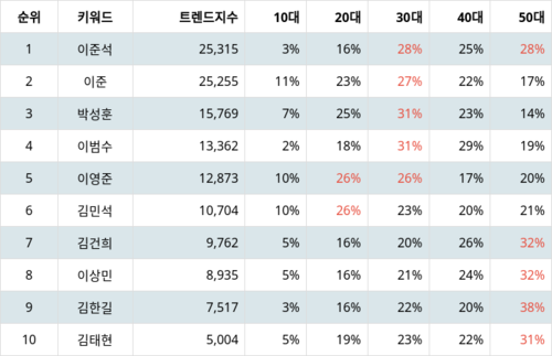 랭키파이 트렌드 지수 분석 데이터