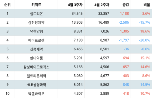 랭키파이 트렌드 지수 분석 데이터