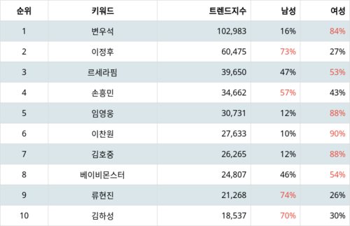 랭키파이 트렌드 지수 분석 데이터