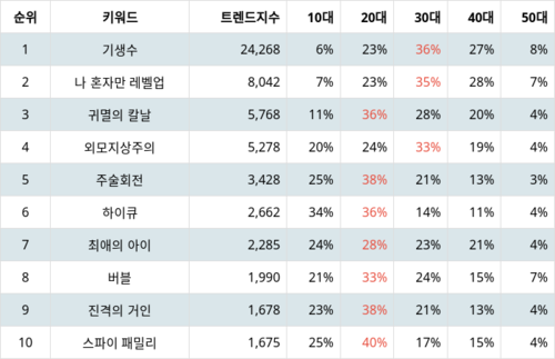 랭키파이 트렌드 지수 분석 데이터