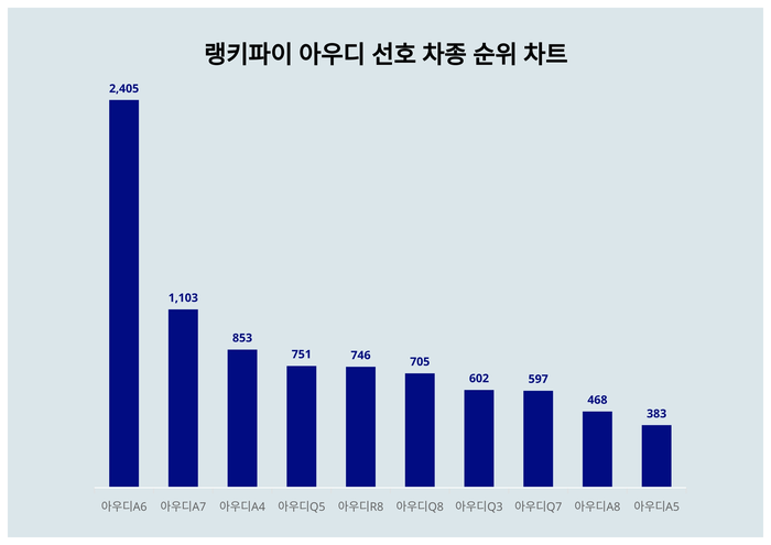 랭키파이 트렌드 차트