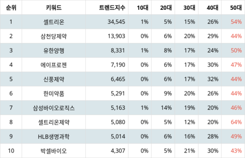 랭키파이 트렌드 지수 분석 데이터