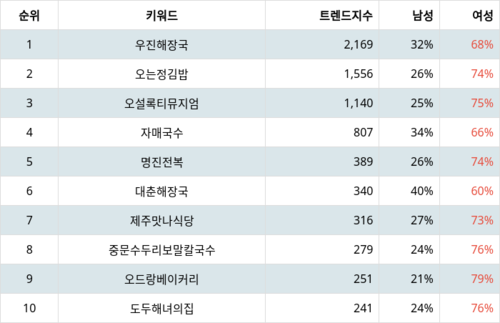 랭키파이 트렌드 지수 분석 데이터