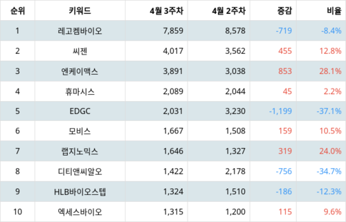 랭키파이 트렌드 지수 분석 데이터