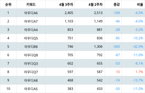 랭키파이 트렌드 지수 분석 데이터