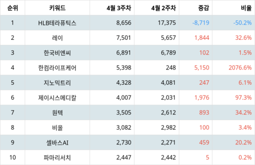 랭키파이 트렌드 지수 분석 데이터