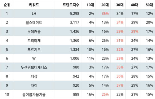 랭키파이 트렌드 지수 분석 데이터