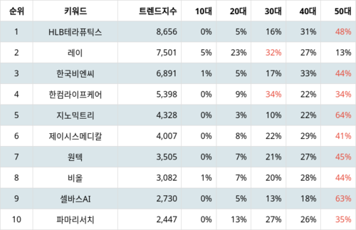 랭키파이 트렌드 지수 분석 데이터