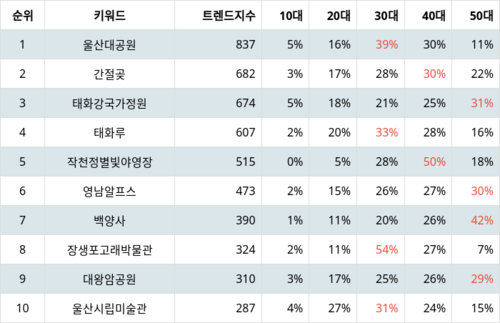 랭키파이 트렌드 지수 분석 데이터