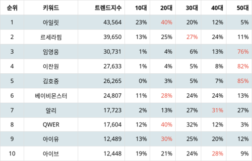 랭키파이 트렌드 지수 분석 데이터