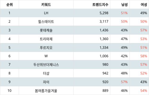 랭키파이 트렌드 지수 분석 데이터