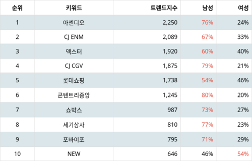 랭키파이 트렌드 지수 분석 데이터