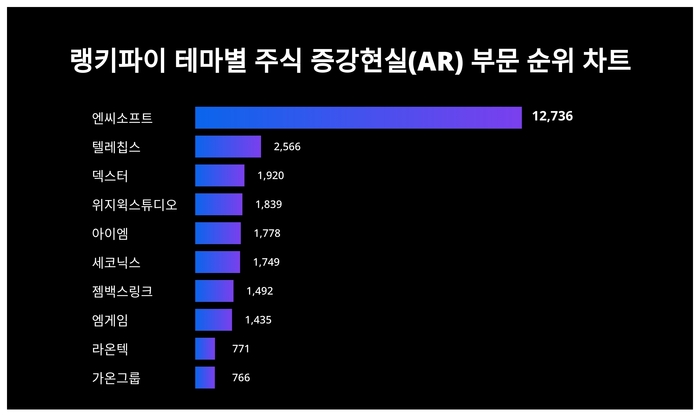 랭키파이 트렌드 차트