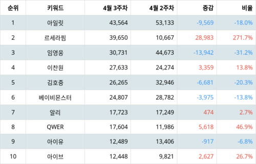 랭키파이 트렌드 지수 분석 데이터