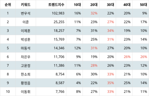 랭키파이 트렌드 지수 분석 데이터