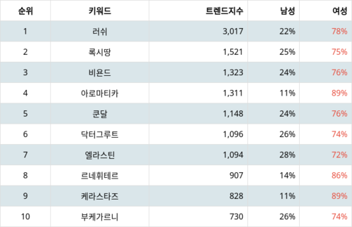 랭키파이 트렌드 지수 분석 데이터