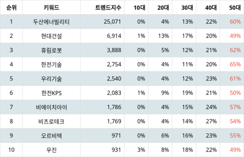 랭키파이 트렌드 지수 분석 데이터