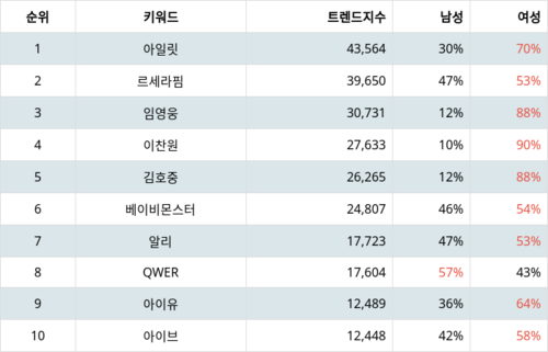 랭키파이 트렌드 지수 분석 데이터