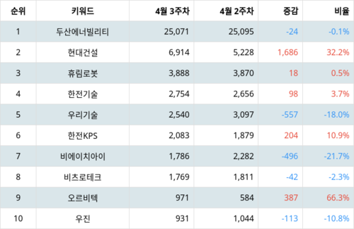 랭키파이 트렌드 지수 분석 데이터