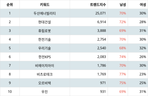 랭키파이 트렌드 지수 분석 데이터