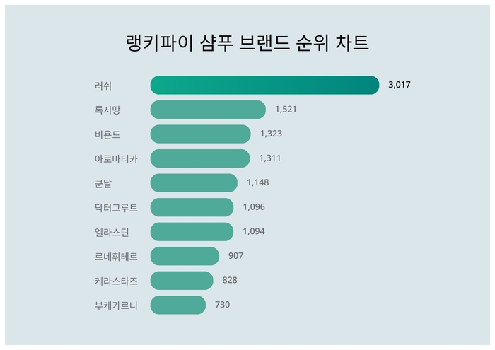 랭키파이 트렌드 차트