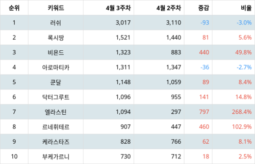 랭키파이 트렌드 지수 분석 데이터