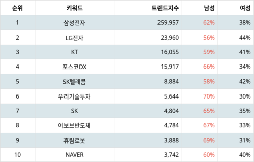 랭키파이 트렌드 지수 분석 데이터