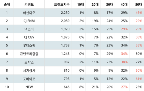 랭키파이 트렌드 지수 분석 데이터