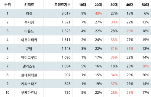 랭키파이 트렌드 지수 분석 데이터