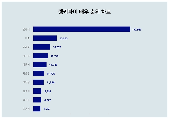 랭키파이 트렌드 차트