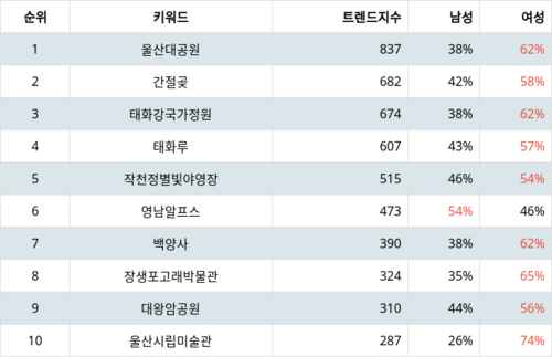 랭키파이 트렌드 지수 분석 데이터