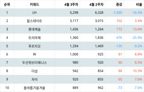 랭키파이 트렌드 지수 분석 데이터