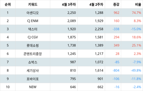 랭키파이 트렌드 지수 분석 데이터