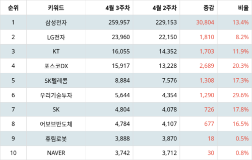 랭키파이 트렌드 지수 분석 데이터