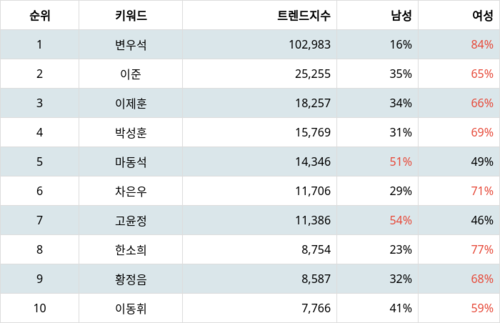 랭키파이 트렌드 지수 분석 데이터