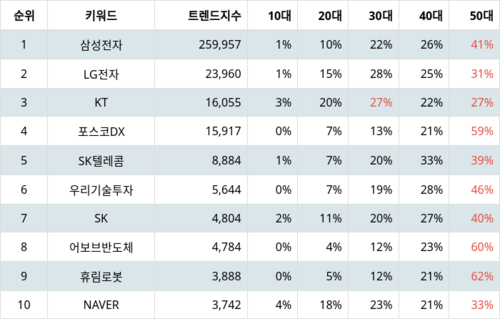 랭키파이 트렌드 지수 분석 데이터