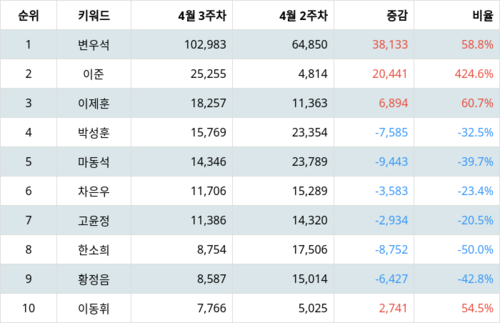 랭키파이 트렌드 지수 분석 데이터