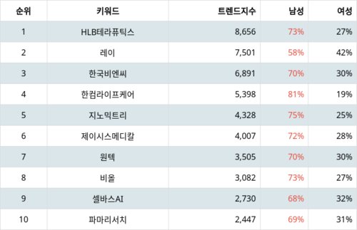 랭키파이 트렌드 지수 분석 데이터