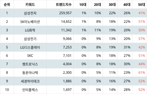 랭키파이 트렌드 지수 분석 데이터