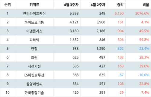 랭키파이 트렌드 지수 분석 데이터