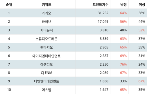 랭키파이 트렌드 지수 분석 데이터