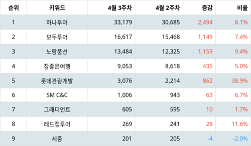 랭키파이 트렌드 지수 분석 데이터