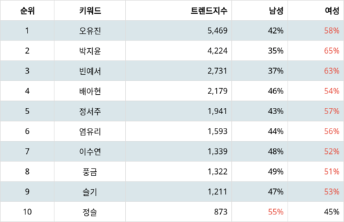 랭키파이 트렌드 지수 분석 데이터