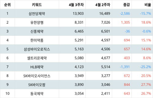 랭키파이 트렌드 지수 분석 데이터